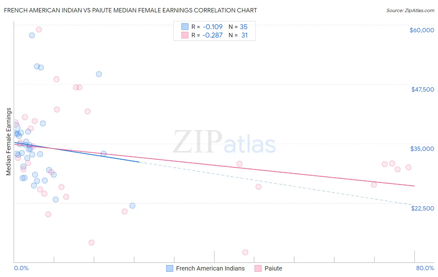 French American Indian vs Paiute Median Female Earnings