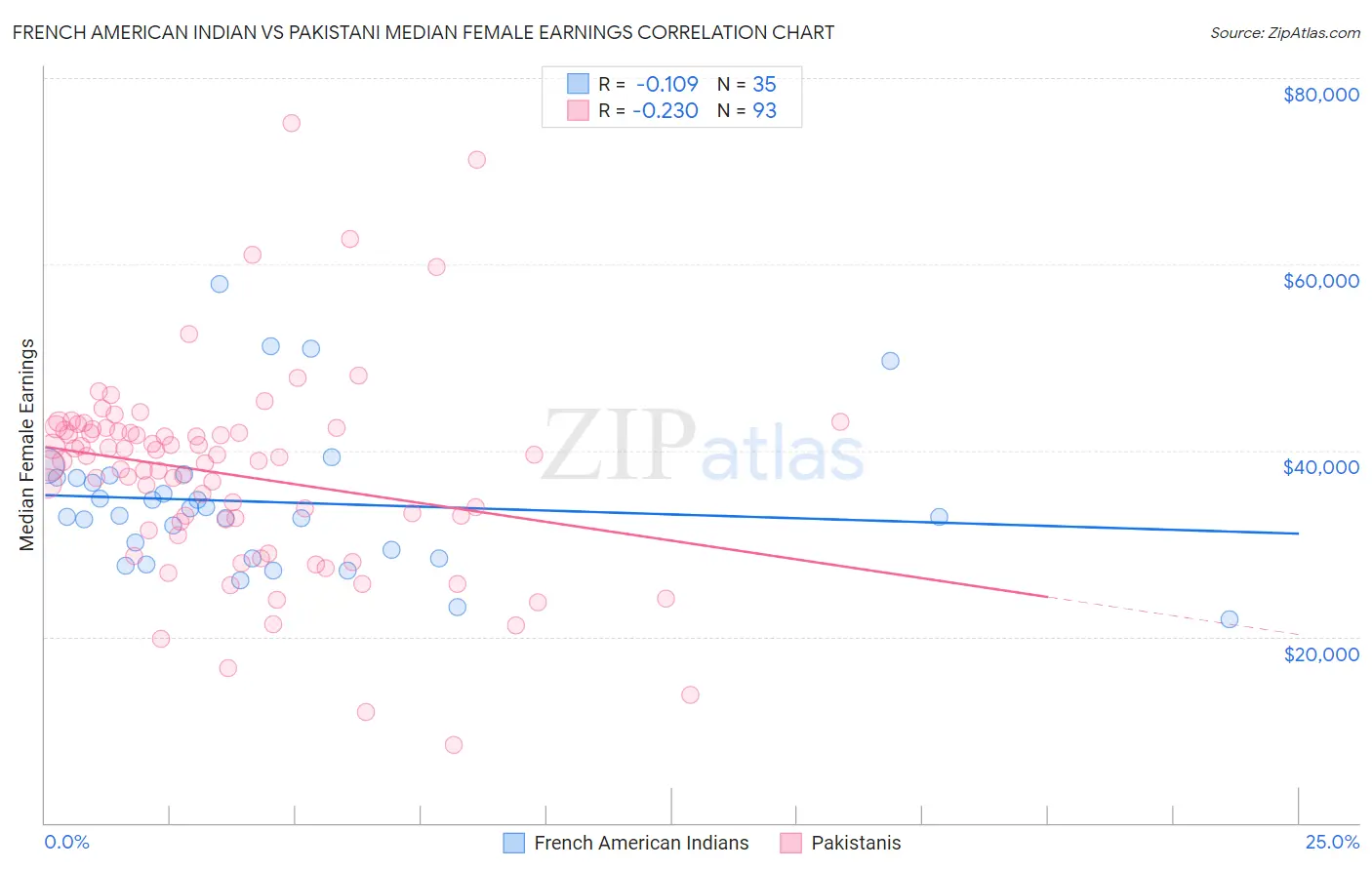 French American Indian vs Pakistani Median Female Earnings