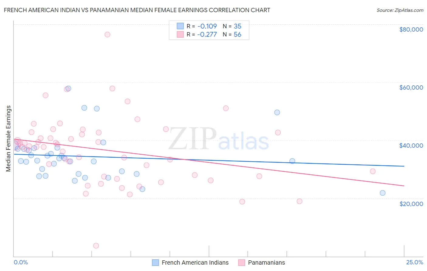 French American Indian vs Panamanian Median Female Earnings