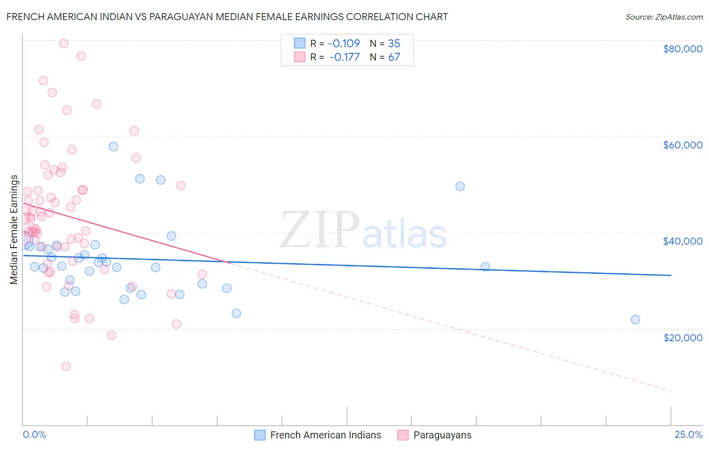 French American Indian vs Paraguayan Median Female Earnings