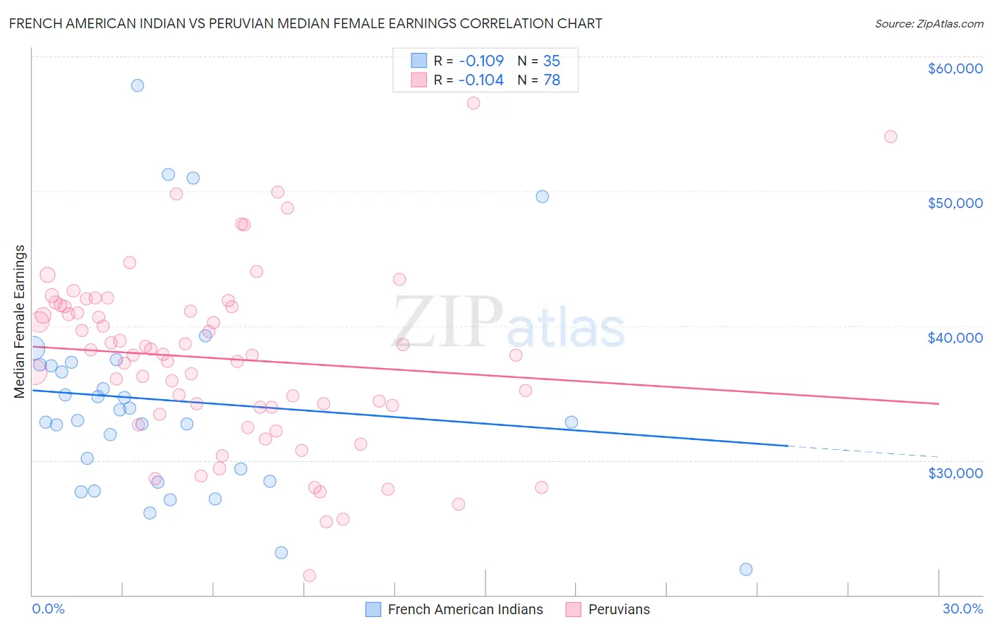 French American Indian vs Peruvian Median Female Earnings