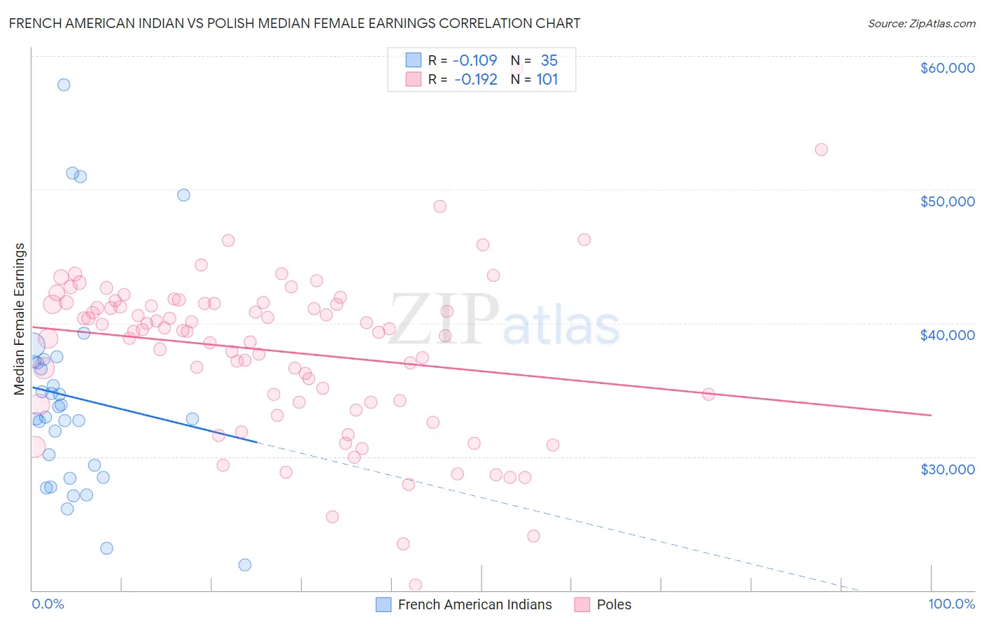 French American Indian vs Polish Median Female Earnings