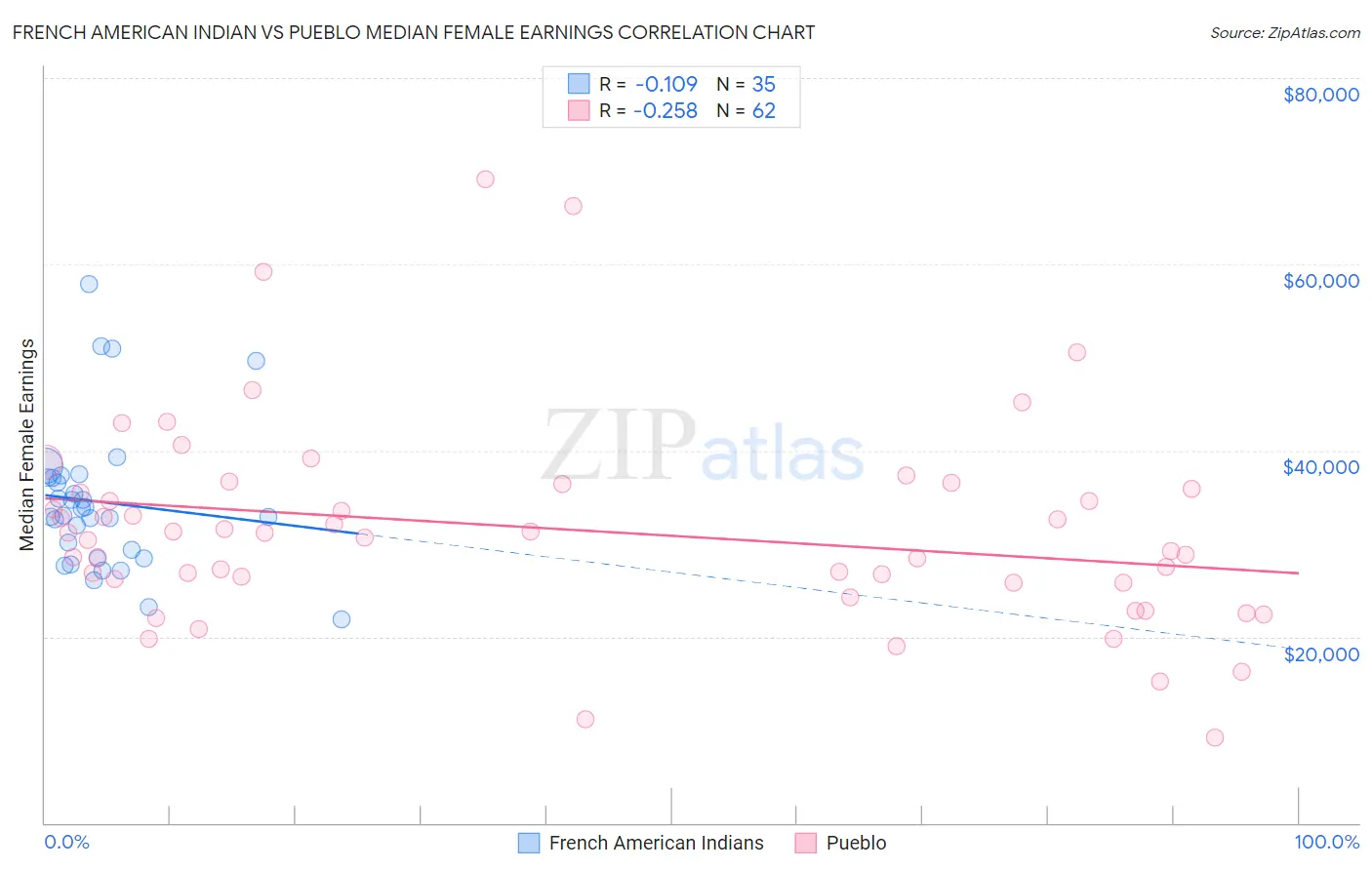 French American Indian vs Pueblo Median Female Earnings