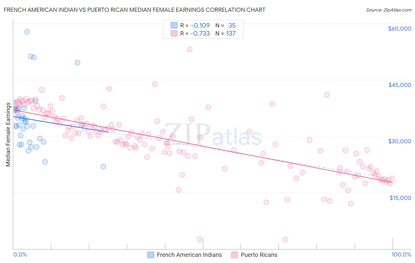 French American Indian vs Puerto Rican Median Female Earnings