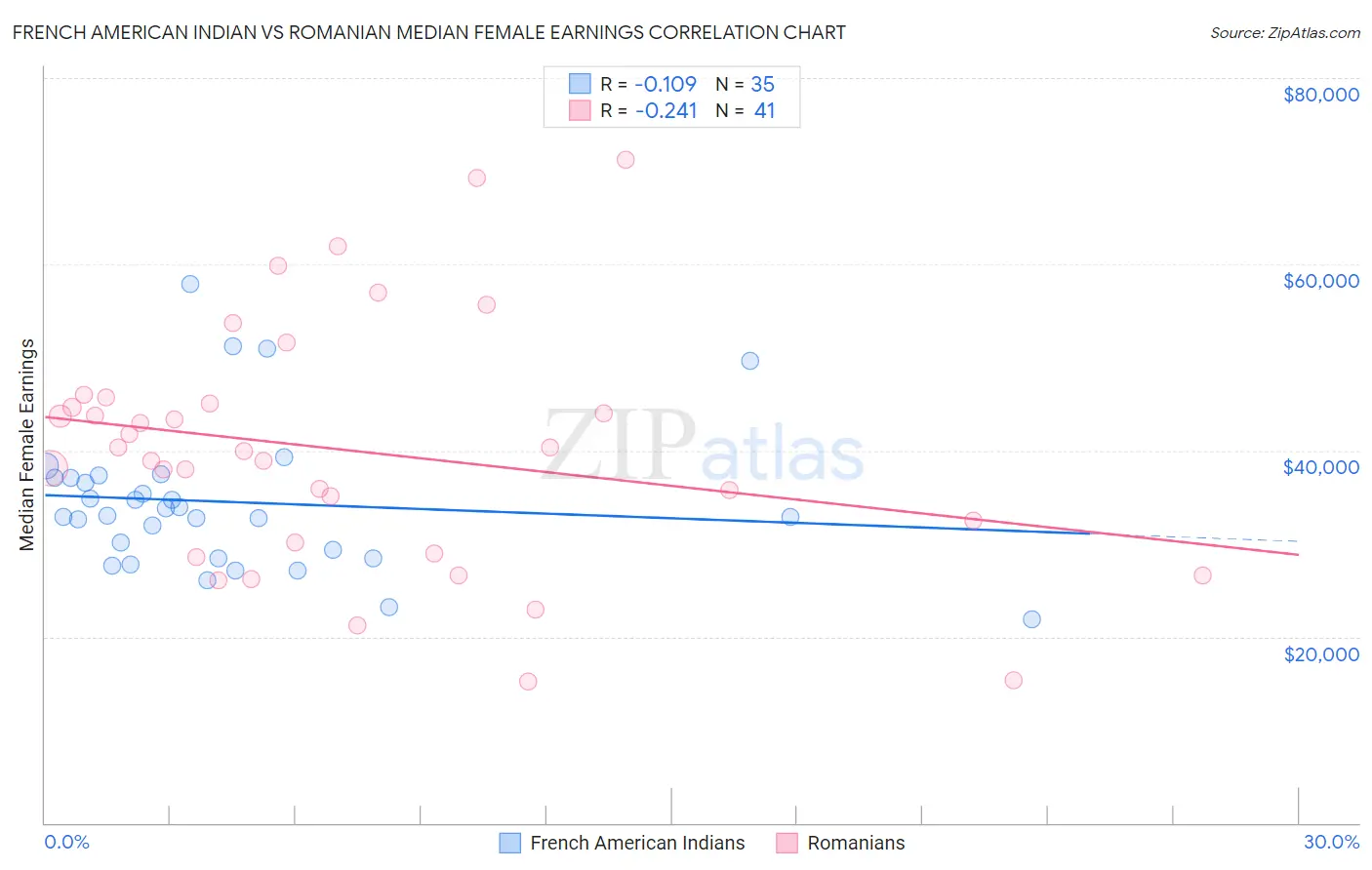 French American Indian vs Romanian Median Female Earnings