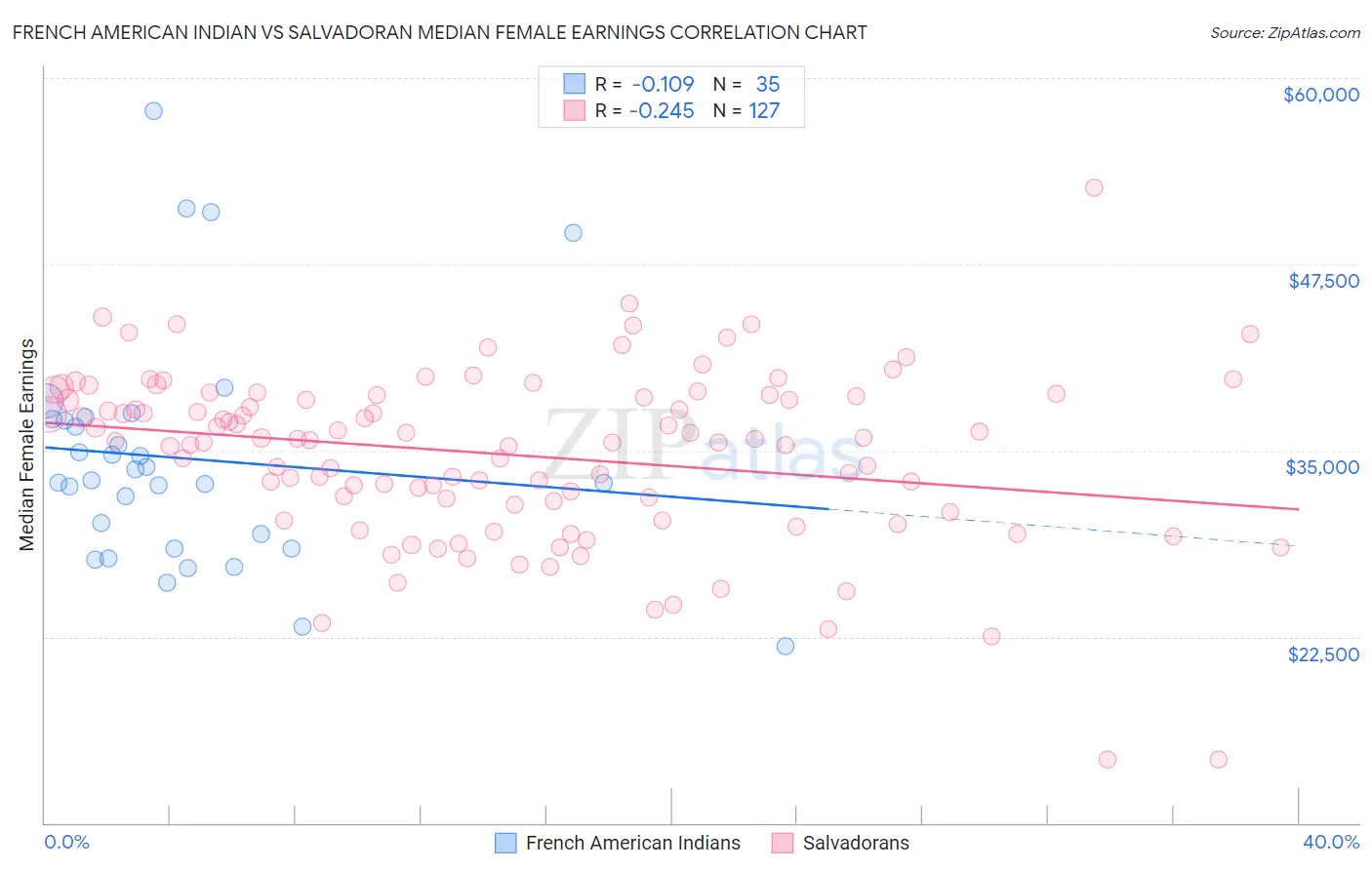 French American Indian vs Salvadoran Median Female Earnings