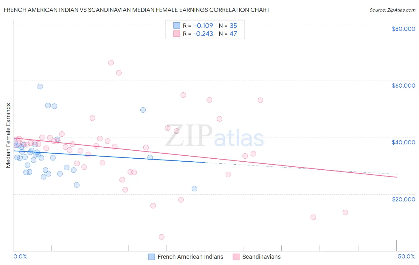 French American Indian vs Scandinavian Median Female Earnings