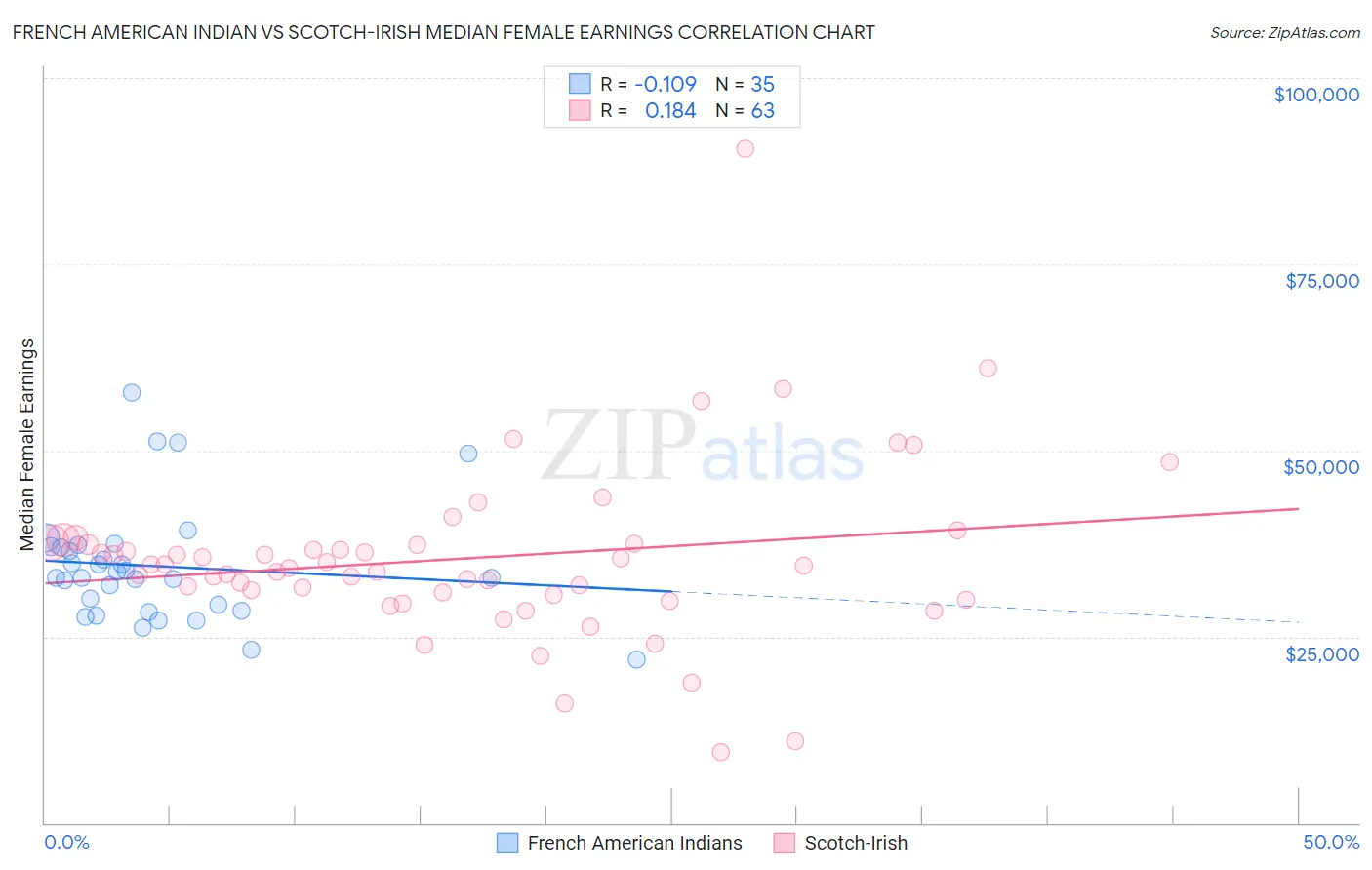 French American Indian vs Scotch-Irish Median Female Earnings