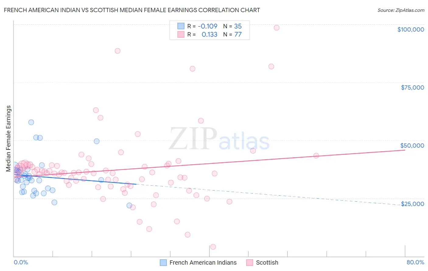 French American Indian vs Scottish Median Female Earnings