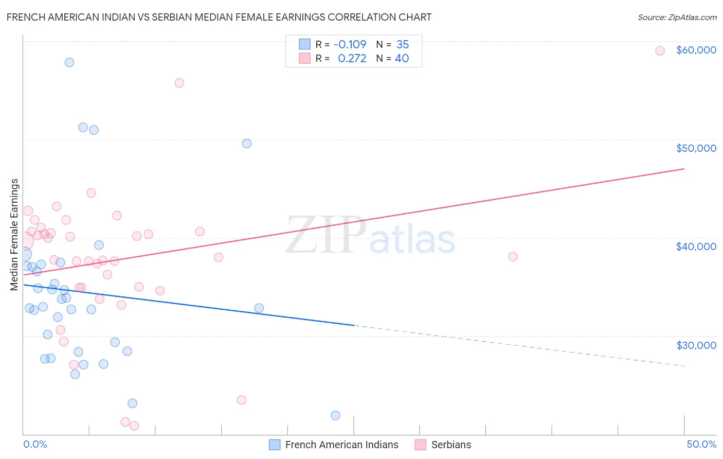 French American Indian vs Serbian Median Female Earnings