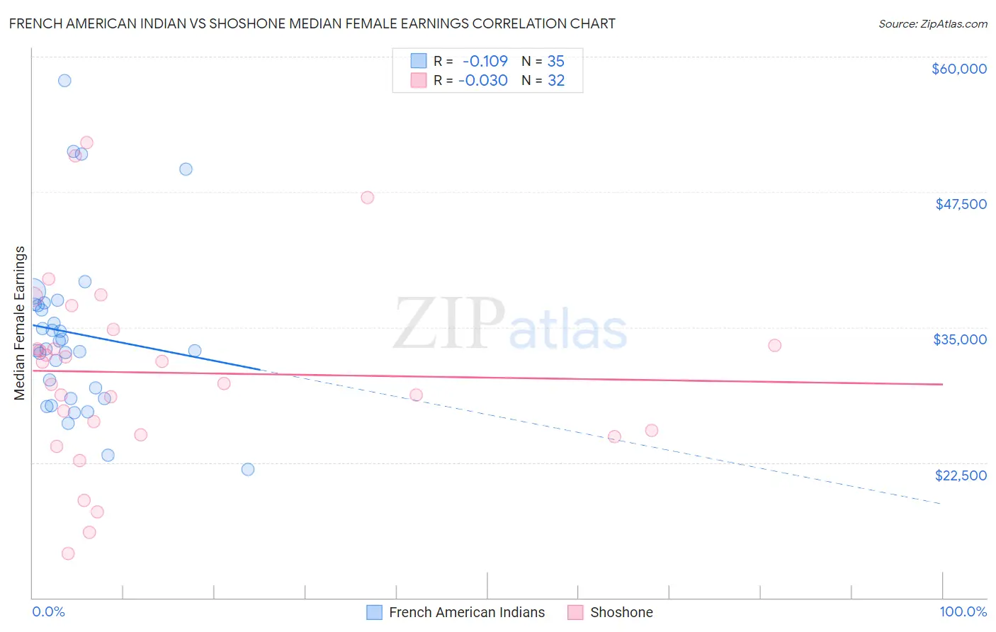 French American Indian vs Shoshone Median Female Earnings