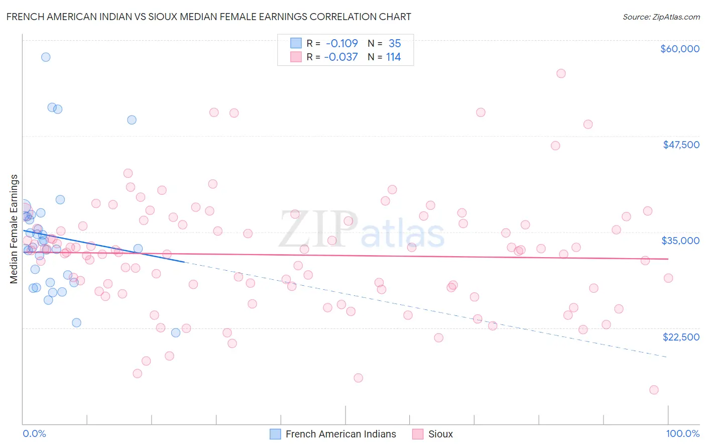 French American Indian vs Sioux Median Female Earnings