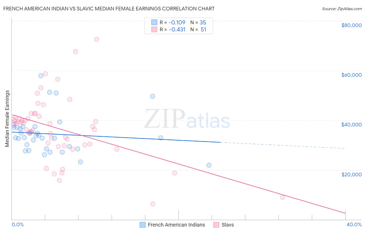 French American Indian vs Slavic Median Female Earnings