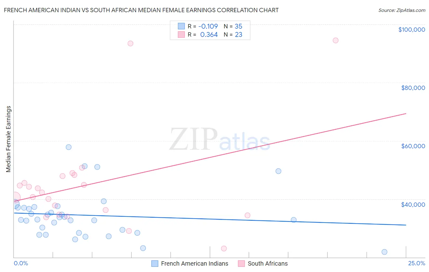 French American Indian vs South African Median Female Earnings