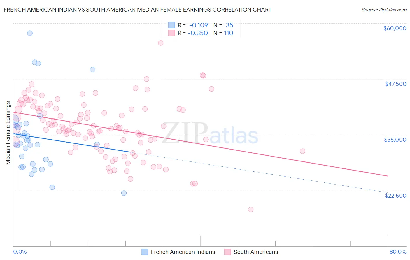 French American Indian vs South American Median Female Earnings