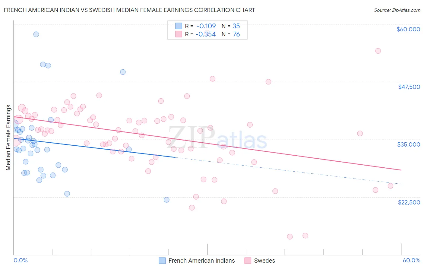 French American Indian vs Swedish Median Female Earnings