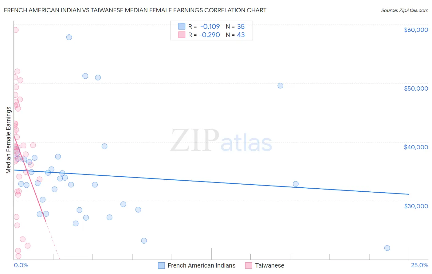 French American Indian vs Taiwanese Median Female Earnings