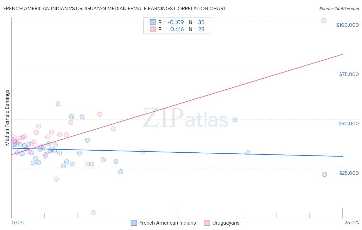 French American Indian vs Uruguayan Median Female Earnings