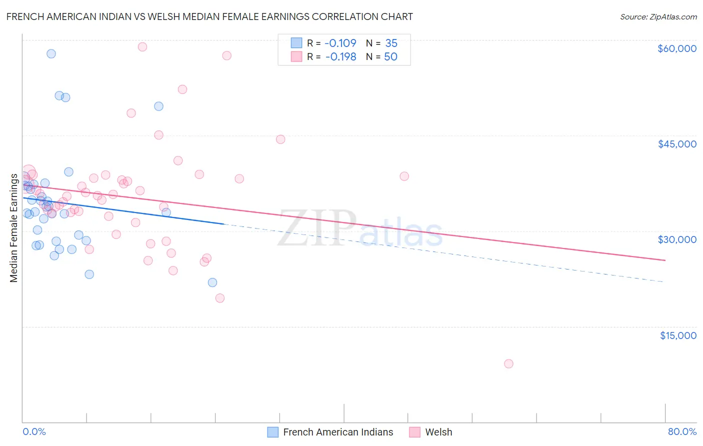 French American Indian vs Welsh Median Female Earnings