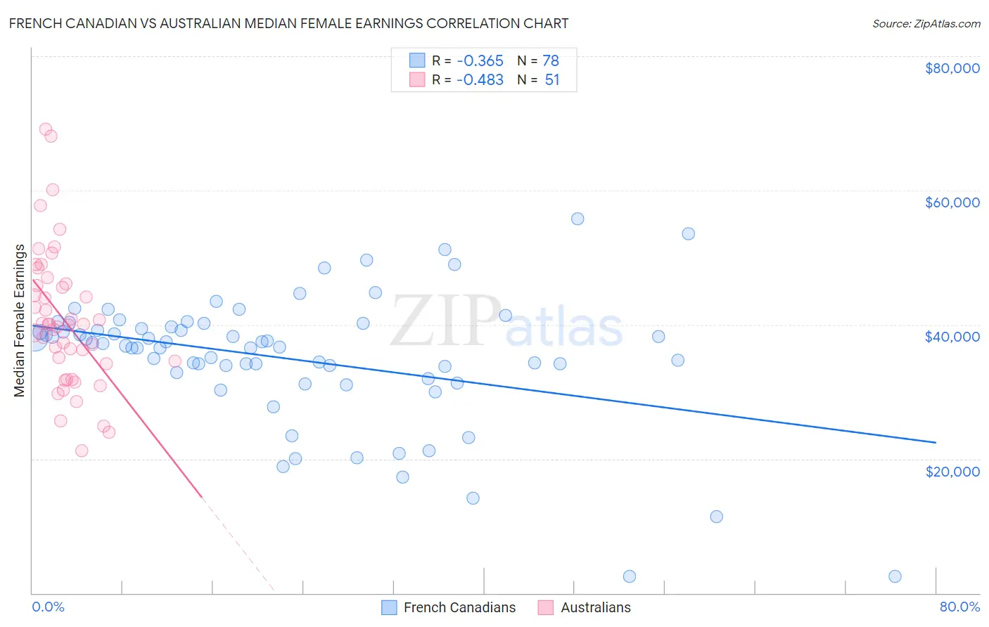 French Canadian vs Australian Median Female Earnings