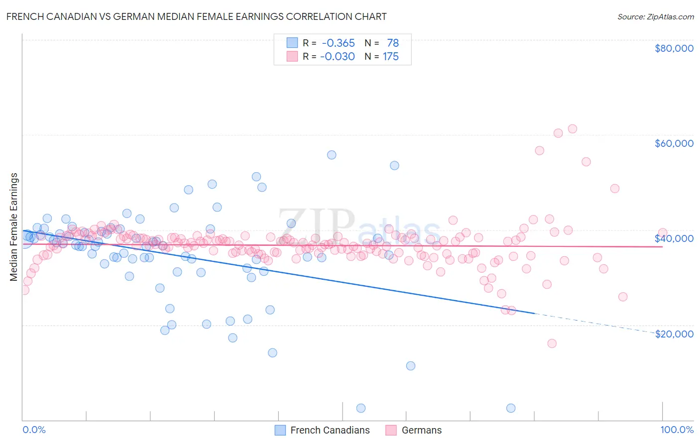 French Canadian vs German Median Female Earnings