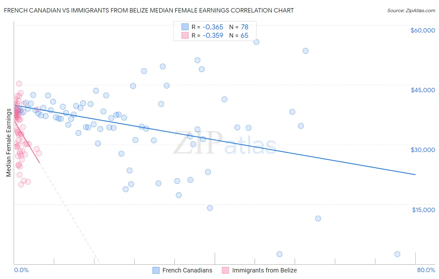 French Canadian vs Immigrants from Belize Median Female Earnings