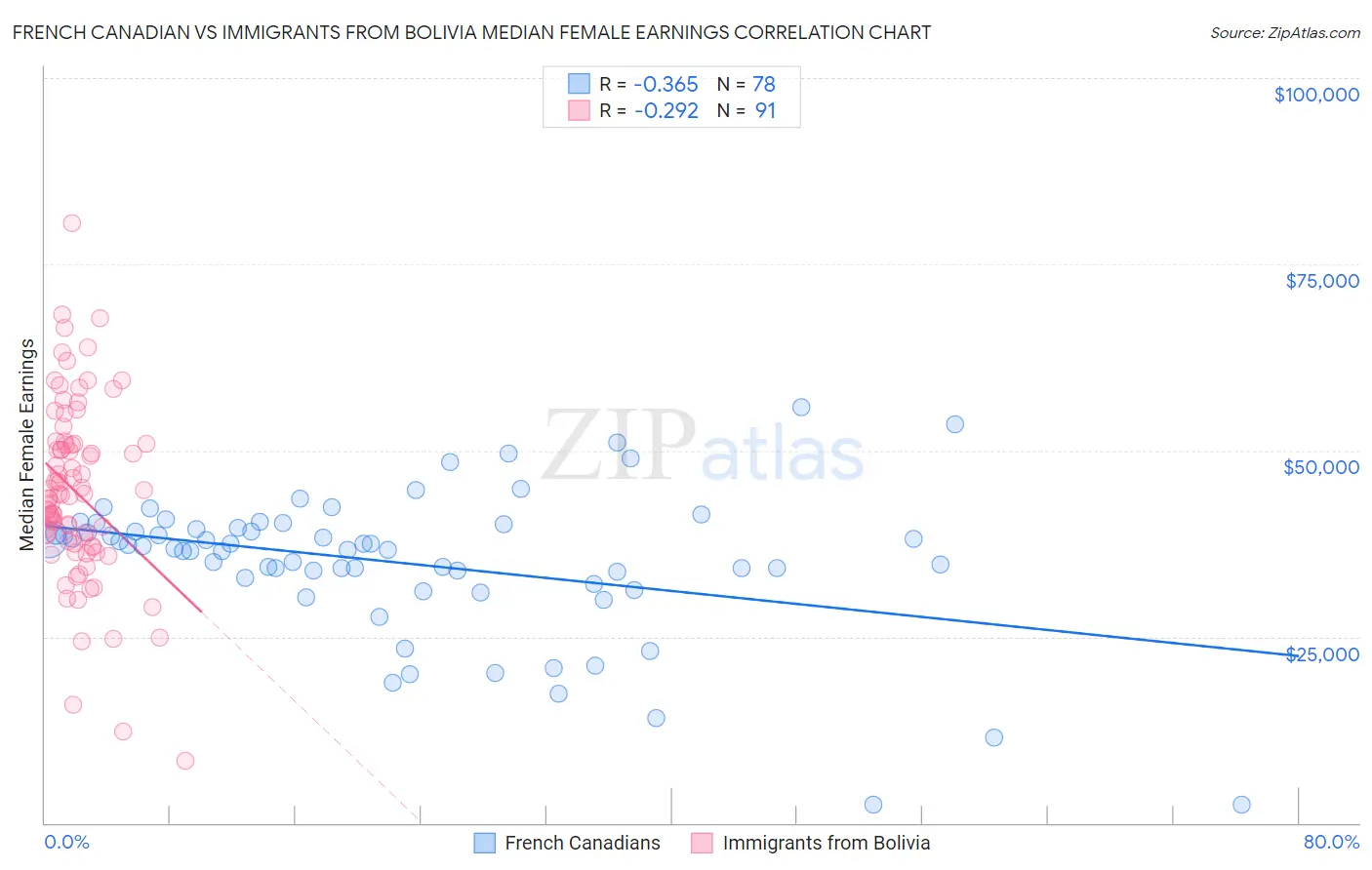 French Canadian vs Immigrants from Bolivia Median Female Earnings