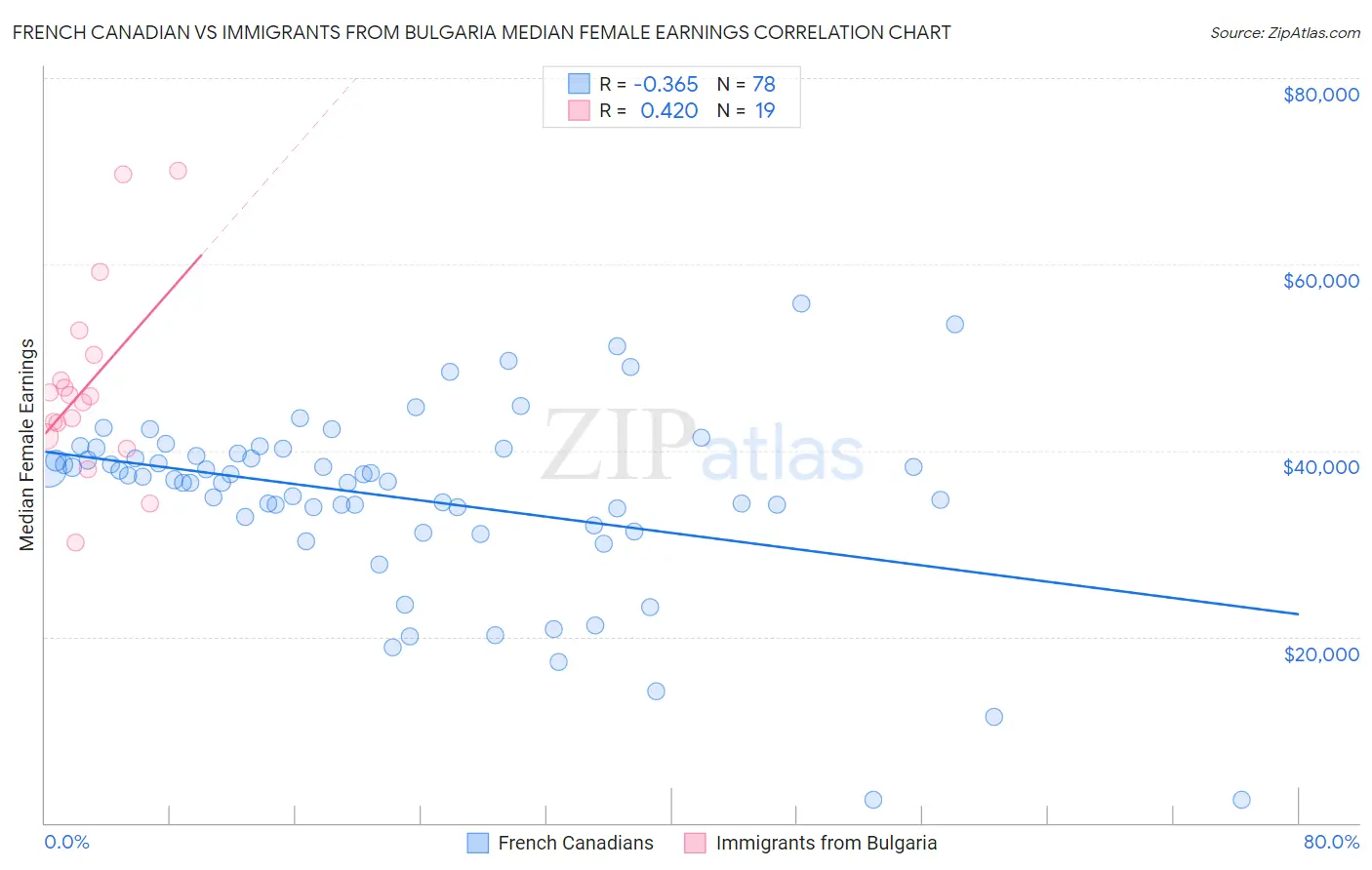 French Canadian vs Immigrants from Bulgaria Median Female Earnings
