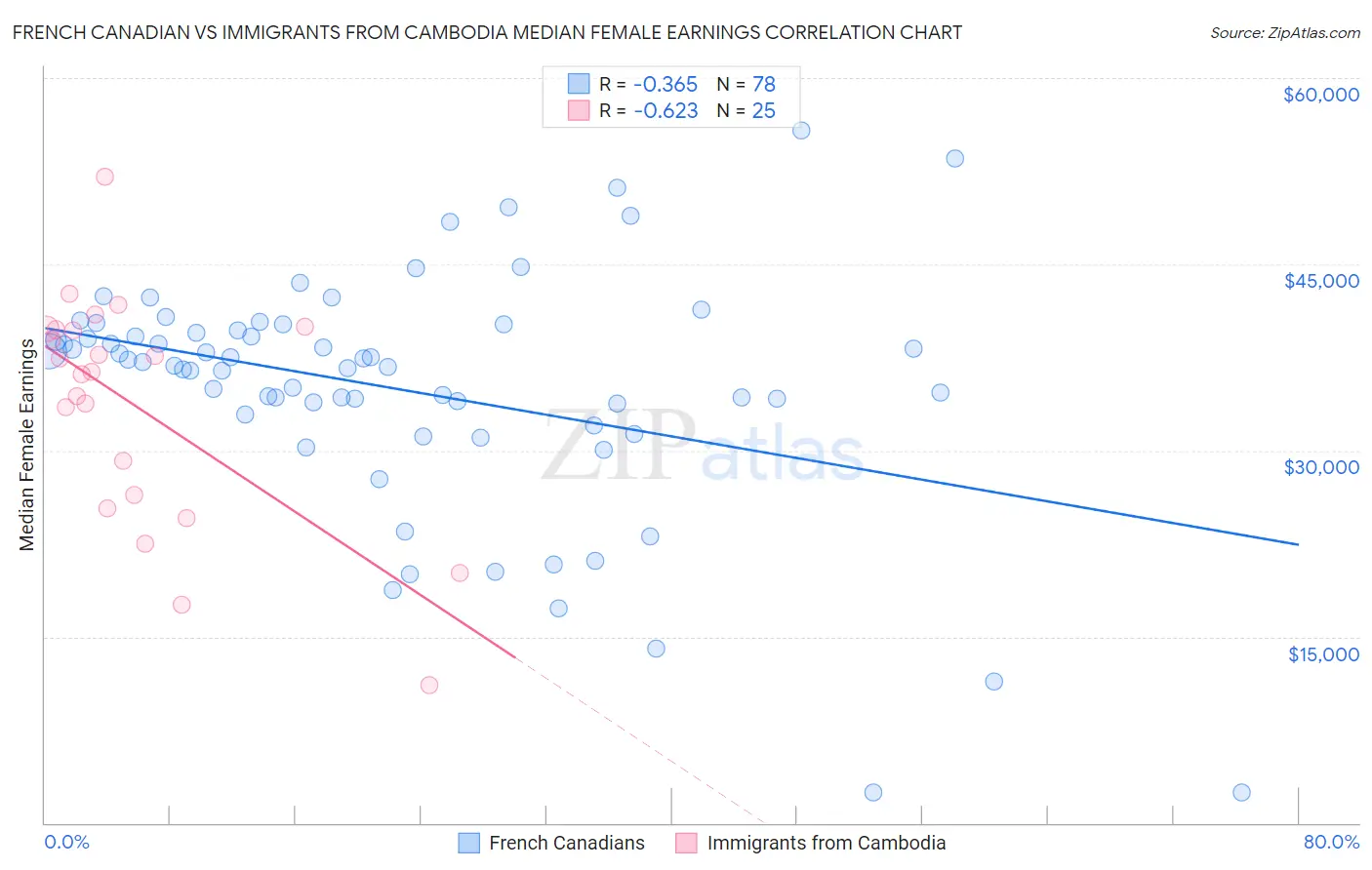 French Canadian vs Immigrants from Cambodia Median Female Earnings