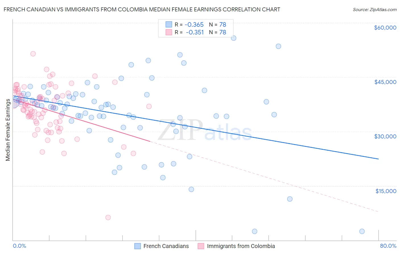 French Canadian vs Immigrants from Colombia Median Female Earnings