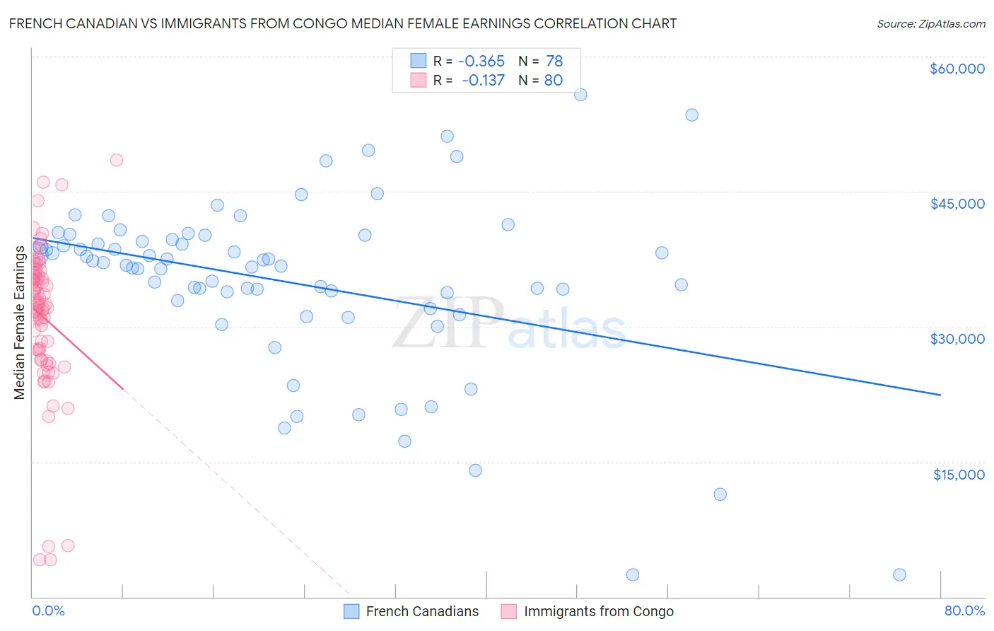 French Canadian vs Immigrants from Congo Median Female Earnings