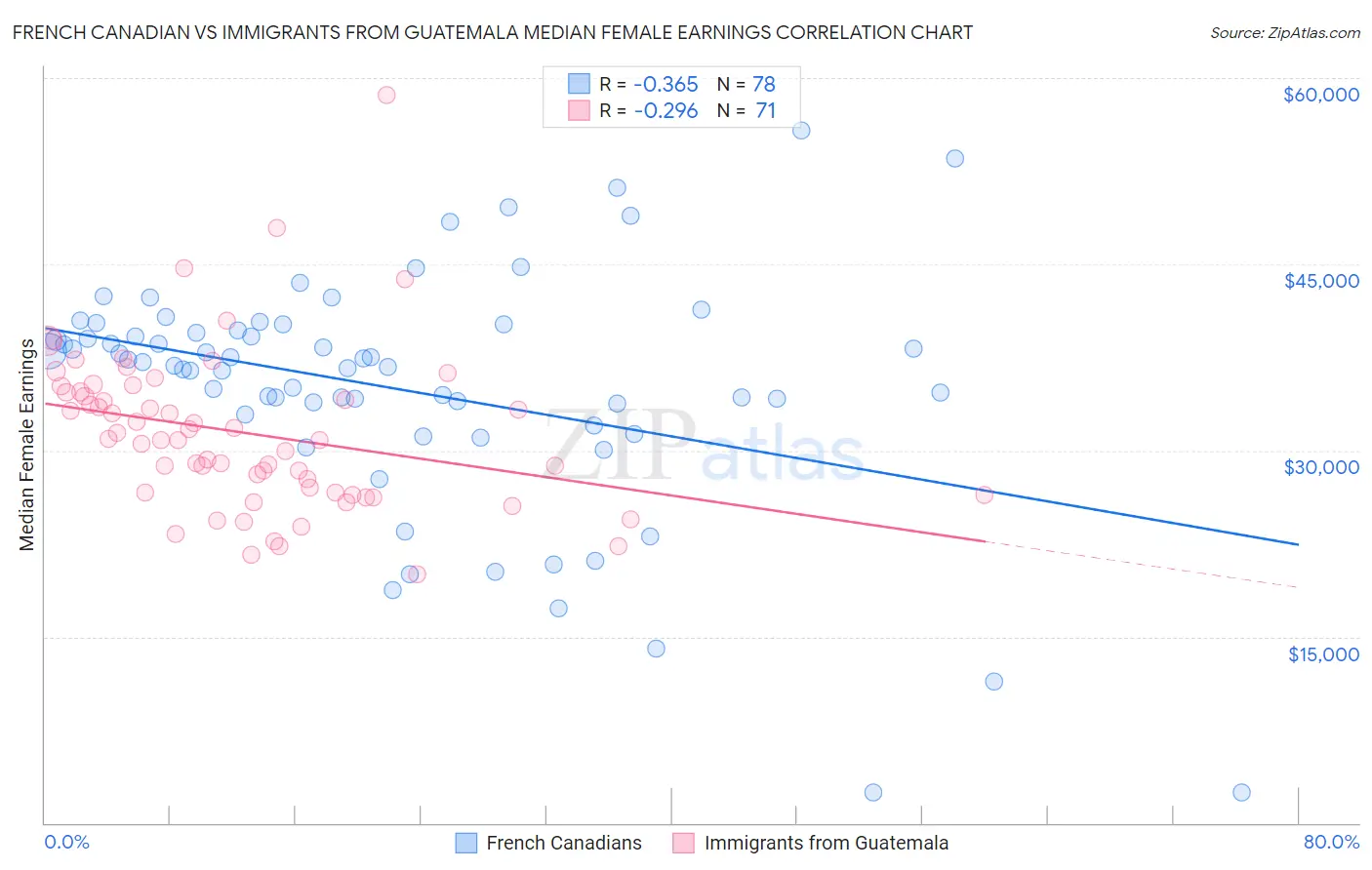 French Canadian vs Immigrants from Guatemala Median Female Earnings