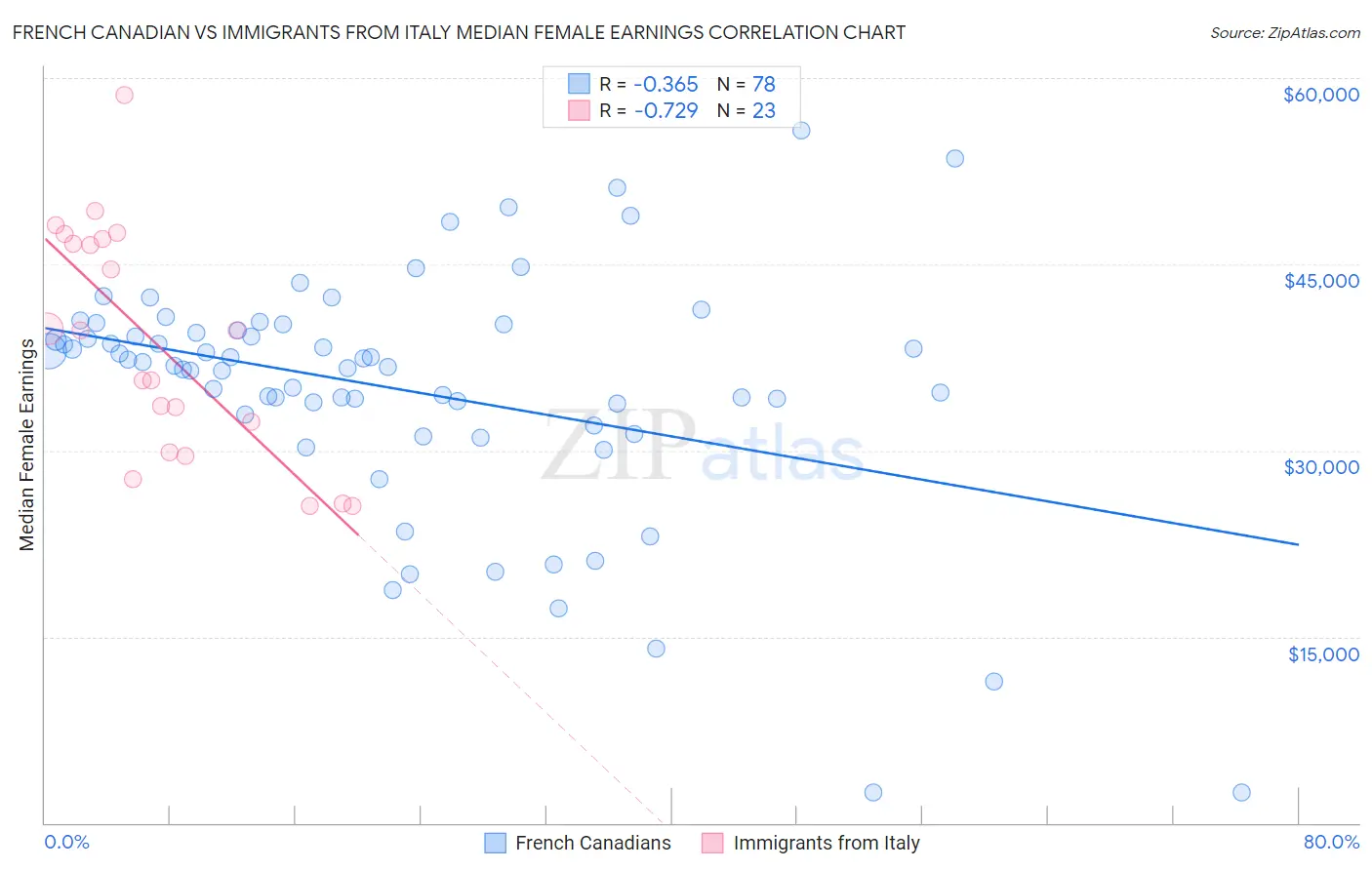 French Canadian vs Immigrants from Italy Median Female Earnings