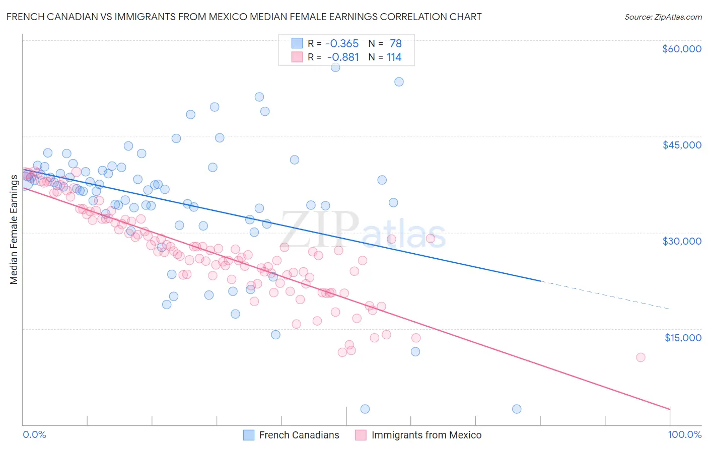 French Canadian vs Immigrants from Mexico Median Female Earnings