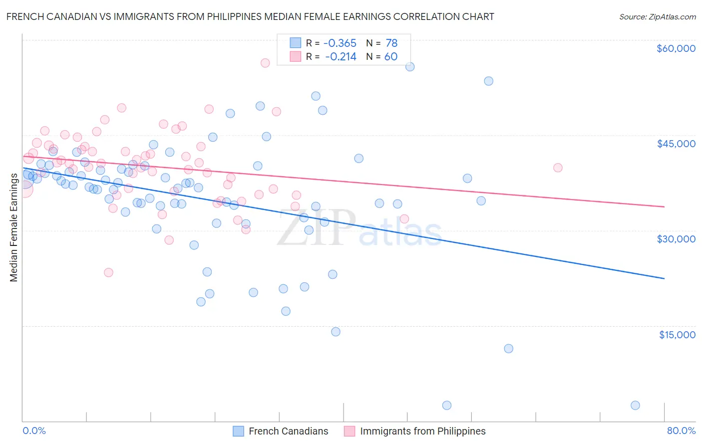 French Canadian vs Immigrants from Philippines Median Female Earnings