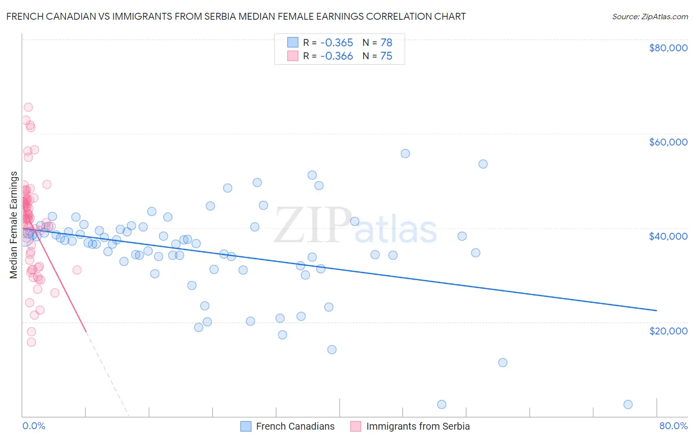 French Canadian vs Immigrants from Serbia Median Female Earnings