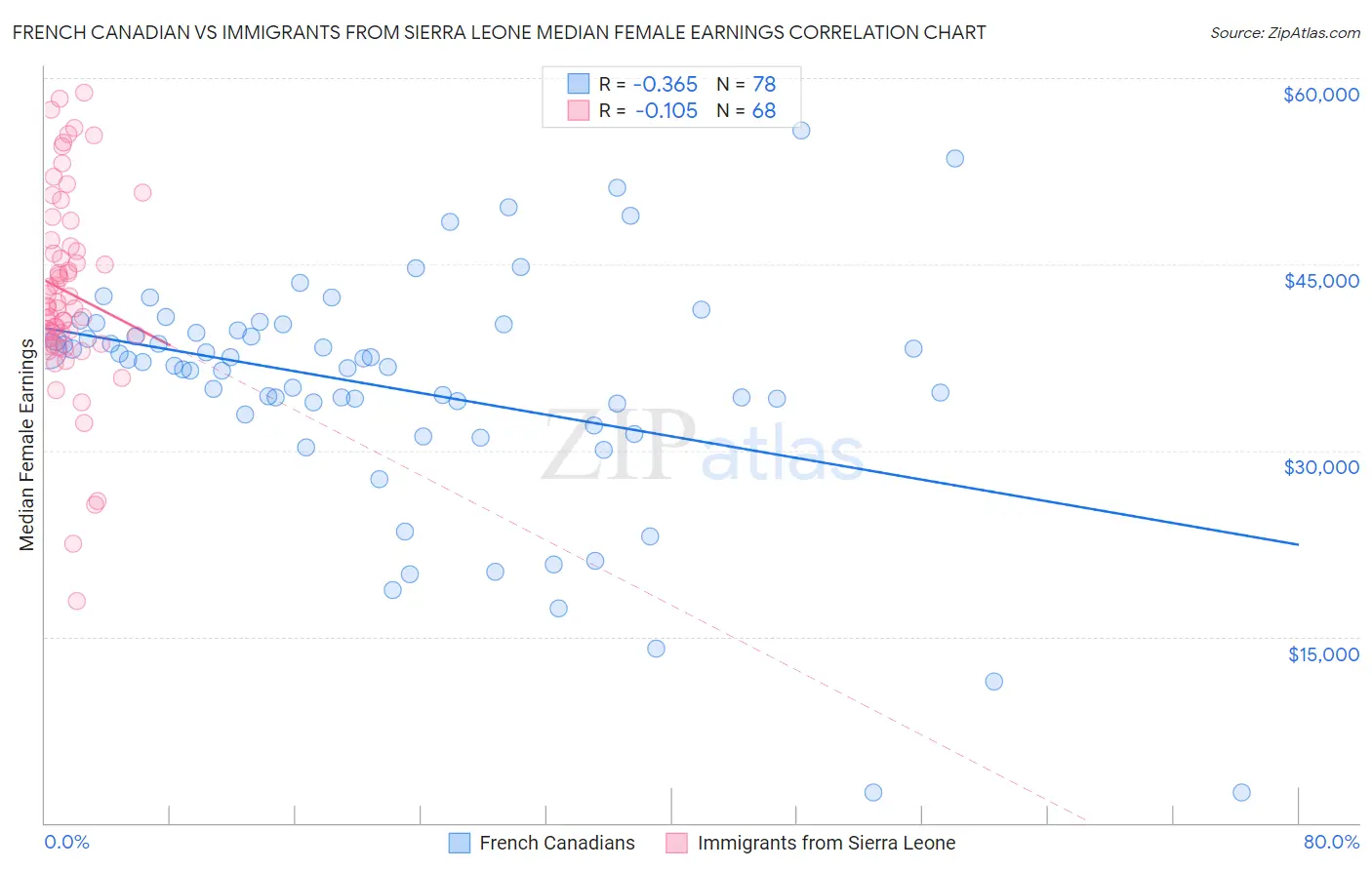 French Canadian vs Immigrants from Sierra Leone Median Female Earnings