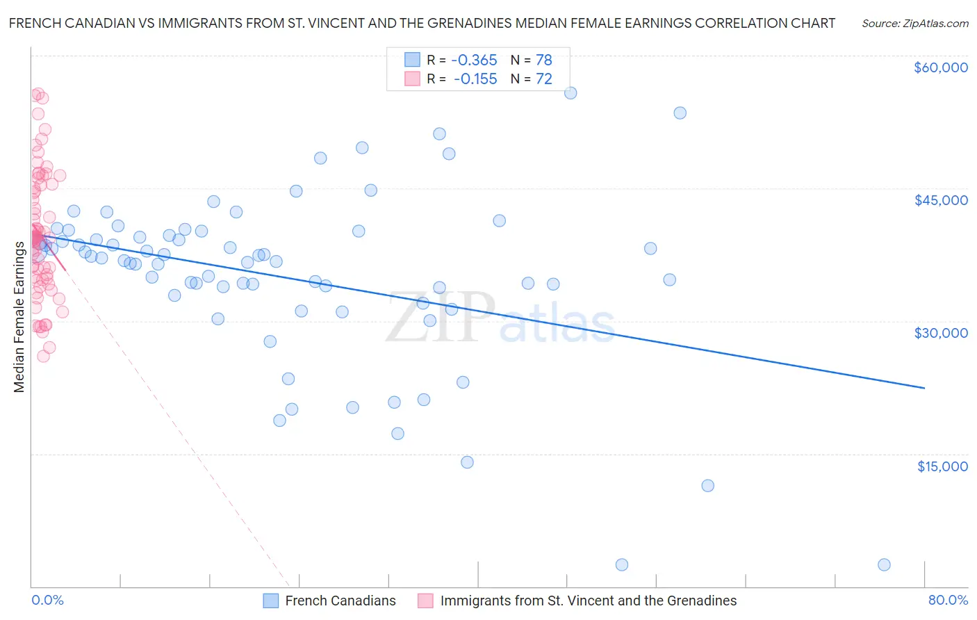 French Canadian vs Immigrants from St. Vincent and the Grenadines Median Female Earnings