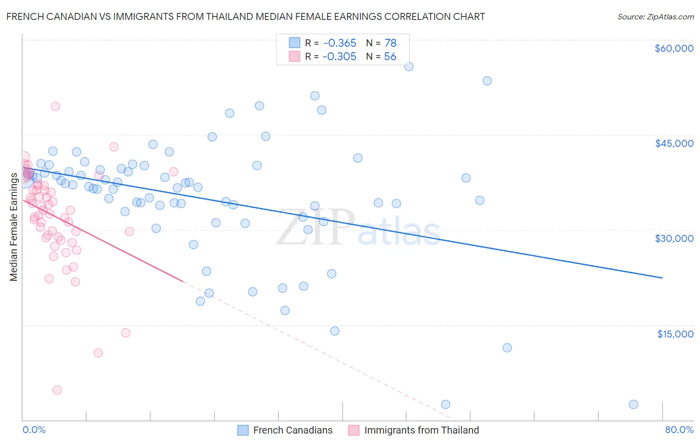 French Canadian vs Immigrants from Thailand Median Female Earnings