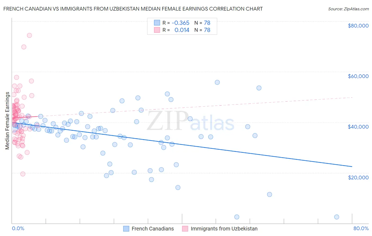 French Canadian vs Immigrants from Uzbekistan Median Female Earnings