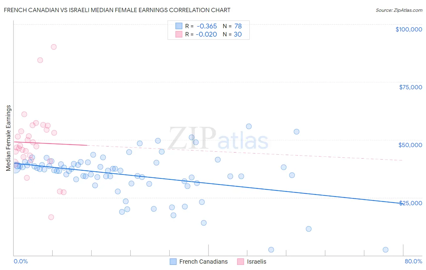 French Canadian vs Israeli Median Female Earnings