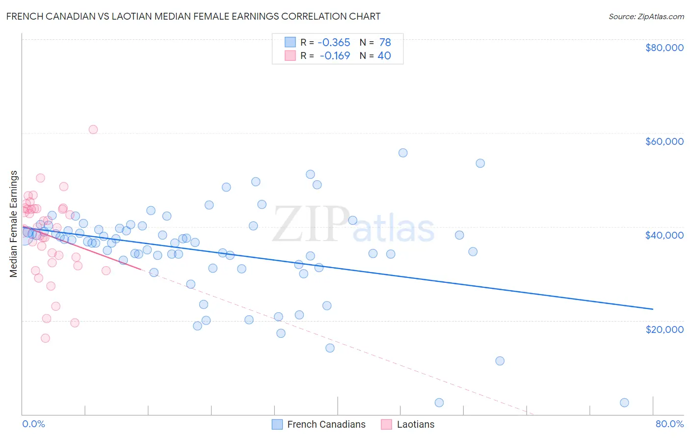 French Canadian vs Laotian Median Female Earnings