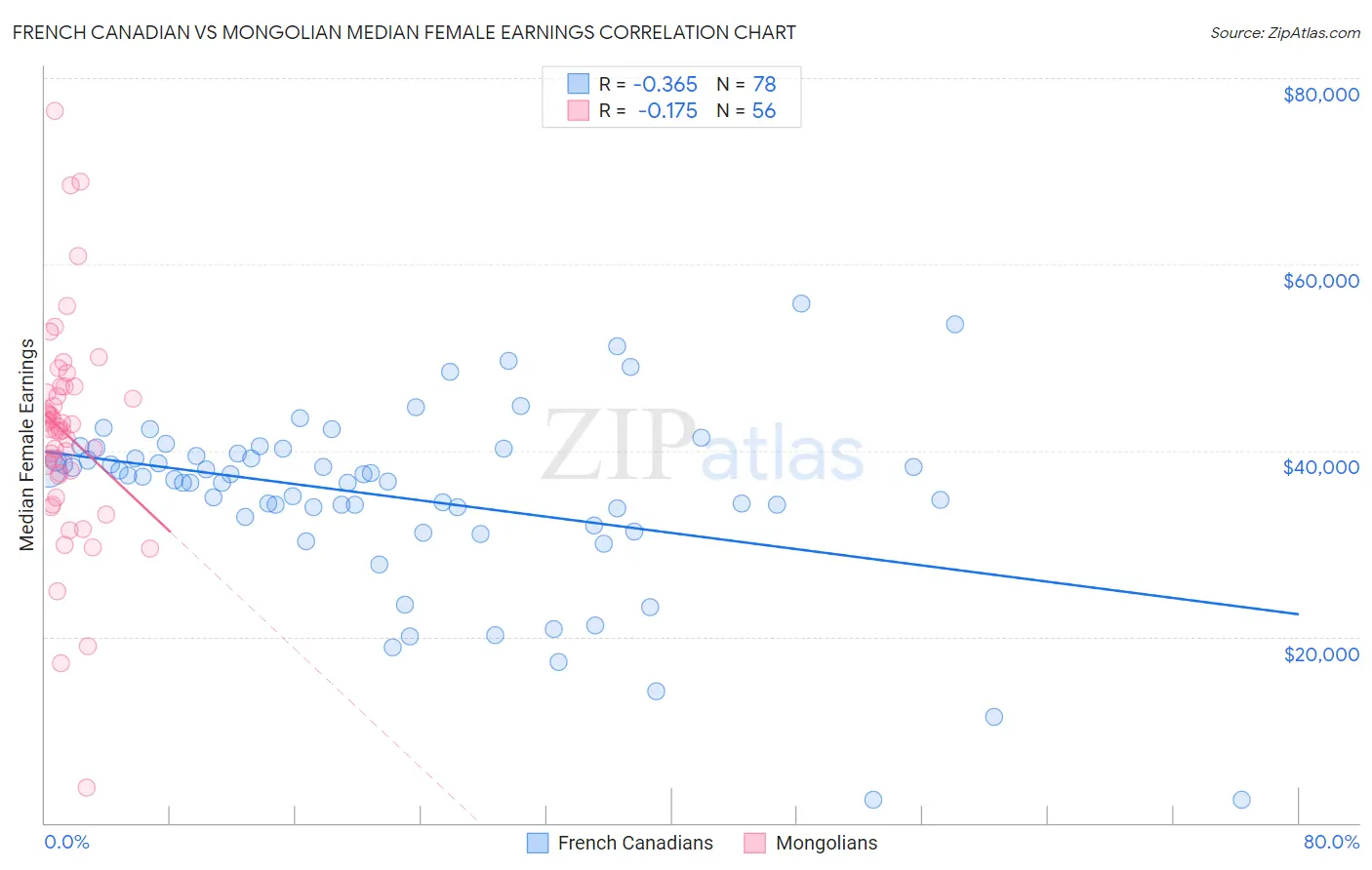 French Canadian vs Mongolian Median Female Earnings