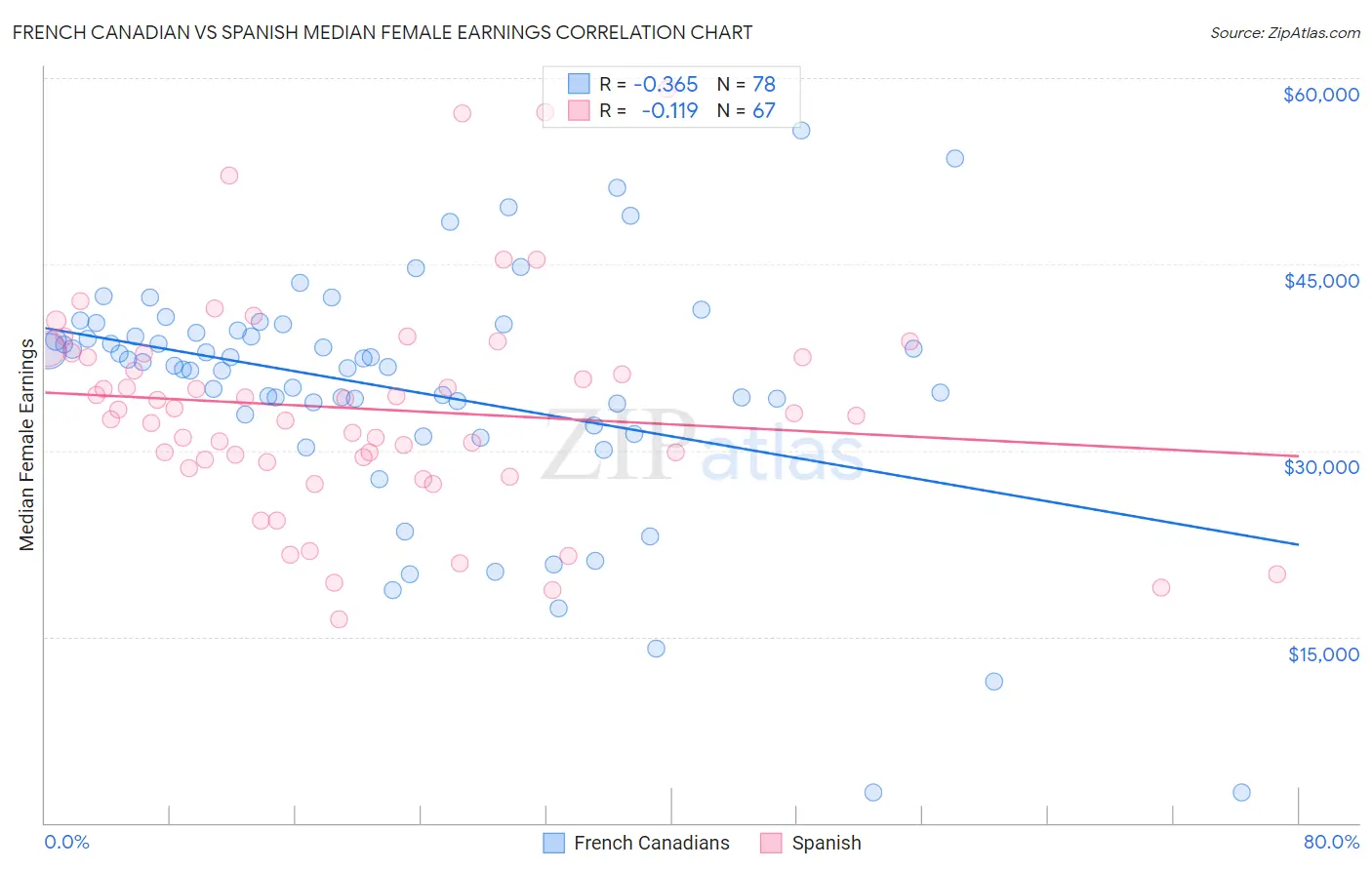 French Canadian vs Spanish Median Female Earnings