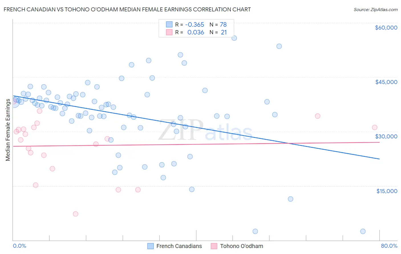 French Canadian vs Tohono O'odham Median Female Earnings