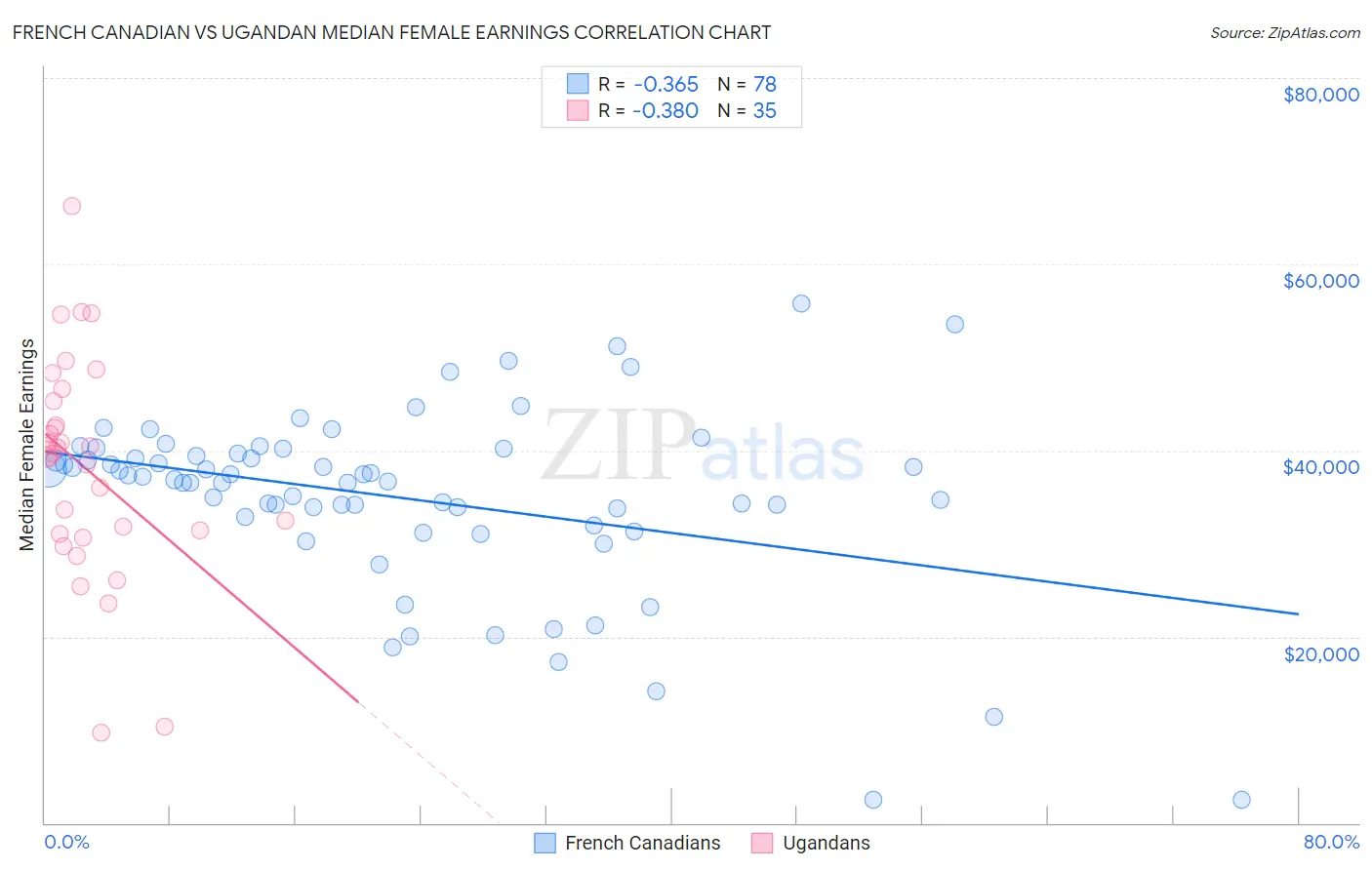 French Canadian vs Ugandan Median Female Earnings