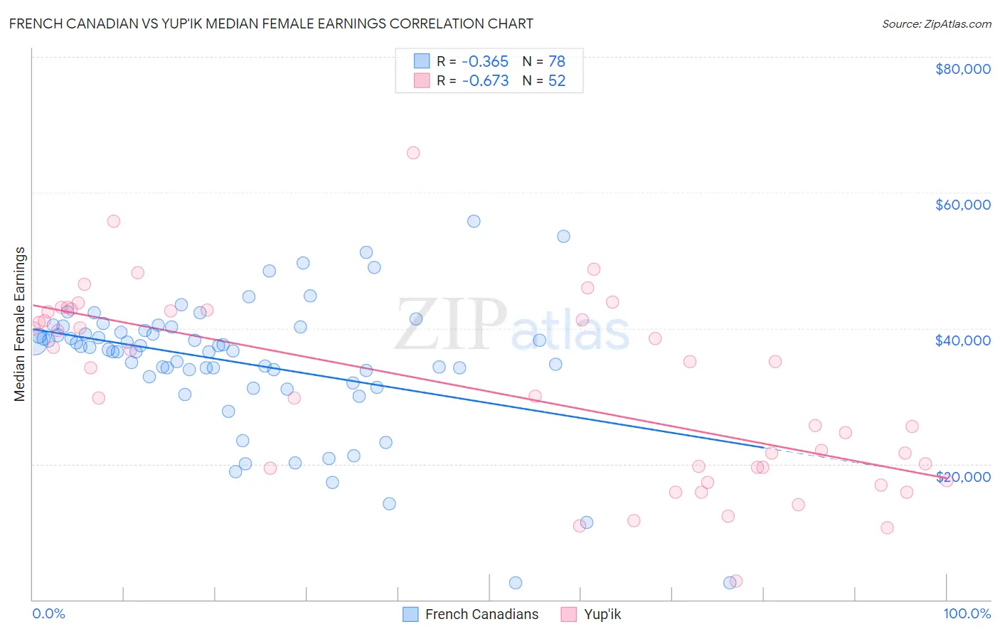 French Canadian vs Yup'ik Median Female Earnings