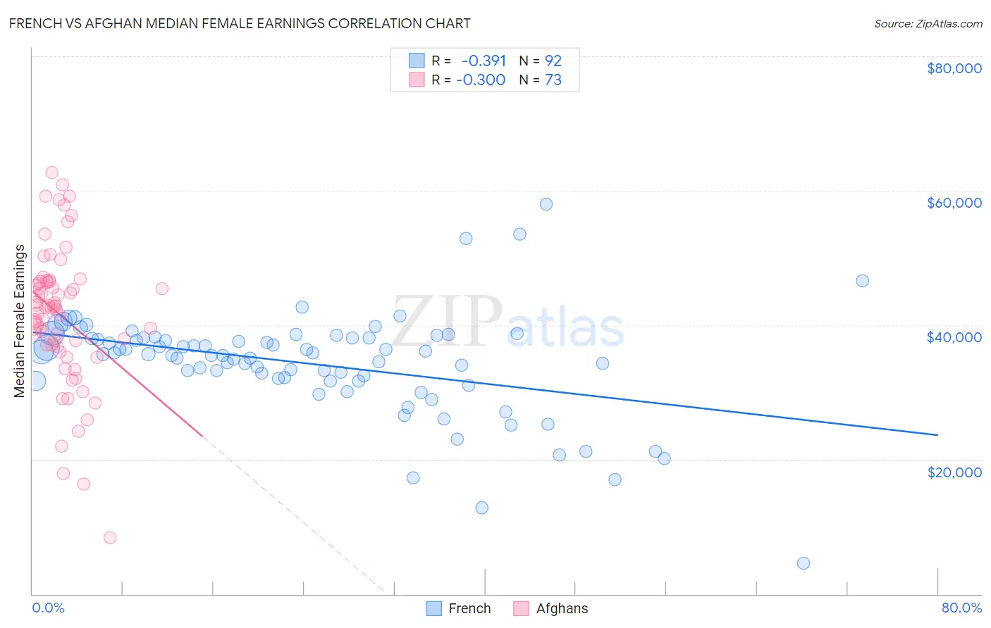 French vs Afghan Median Female Earnings