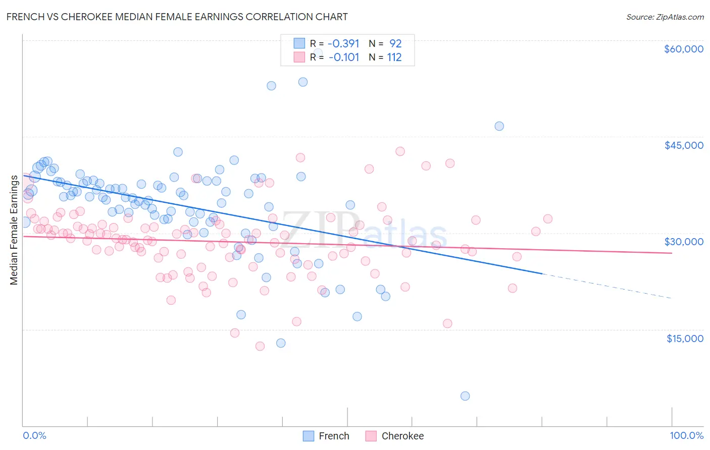 French vs Cherokee Median Female Earnings