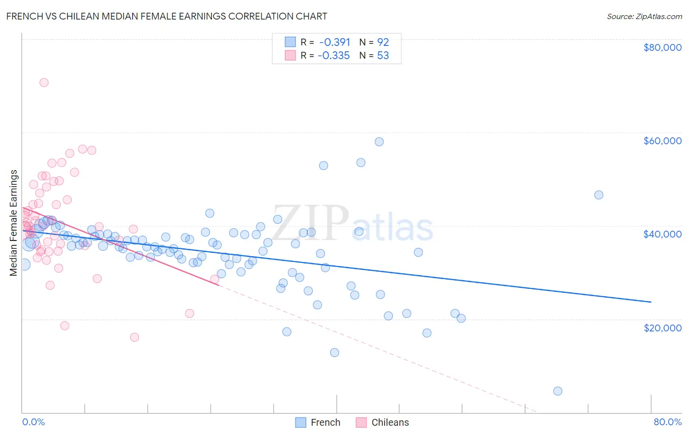 French vs Chilean Median Female Earnings